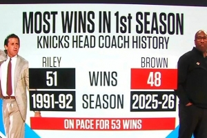 尼克斯主帅首个赛季胜场纪录：莱利51场 面包至今48场&有望破纪录