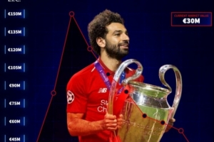 德转列萨拉赫红军生涯身价变化：最高1.5亿欧，如今只有3000万欧