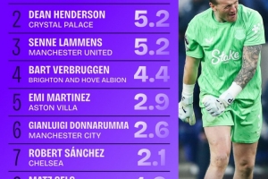 本赛季英超门将阻止进球榜：皮克福德6球居首，拉门斯5.2球