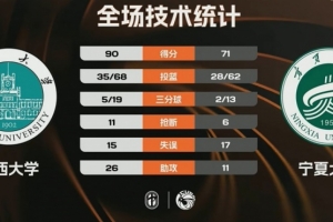 CUBAL-山西大学轻取宁夏大学迎4连胜 乔天虹21分 赵博文23+14