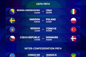 争夺最后世界杯席位球队身价：意大利8.39亿欧，土耳其4.53亿欧