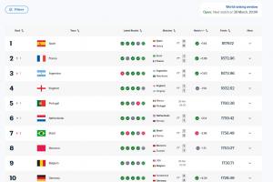 小胜FIFA第115！阿根廷实时排名降至第三，只拿到0.63积分