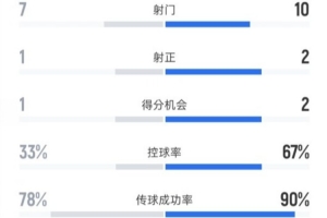 墨西哥0-0葡萄牙全场数据：射门7-10，射正1-2，控球率33%-67%