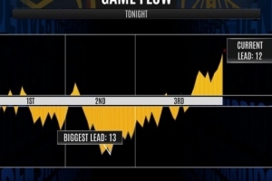 “勇三崩”！第三节勇士21-40净负掘金19分 三节打完落后12分