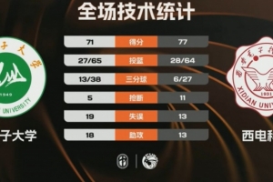 CUBAL西北赛区7-8名-西电科大力克石河子大学 闫卓越20+10