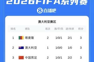 FIFA系列赛积分榜：国足3分1胜1负暂列第三！进2球丢2球