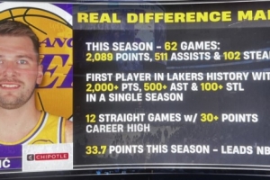 这可是湖人队史！东契奇单赛季2000分500助100断 62场就队史首人