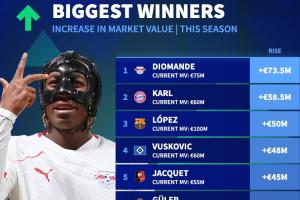 本赛季身价上涨TOP10：迪奥曼德、卡尔前2，费尔明翻倍到1亿