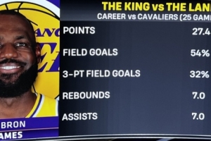 经典27+7+7！詹姆斯生涯对阵骑士：场均27.4分7.0篮板7.0助攻