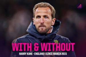 关键球员！凯恩在场英格兰胜率65.2%，缺席胜率降至55.6%