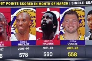 东契奇三月份总得分达到600 历史第二&仅次于乔丹的676分