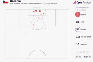 本届世预赛共通过角球打进7球，捷克位居欧洲区所有球队之首