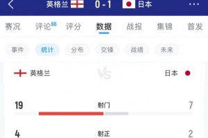 英格兰0-1日本全场数据：英格兰19脚射门4射正，日本7射门2射正