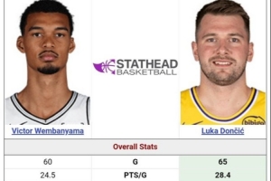 22岁文班场均24.5+11.4+3.1帽 22岁东契奇28.4+9.1+8.7最终MVP第5