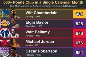单月总得分Top10：张伯伦984分无敌 乔丹四哈登九 东契奇守门员