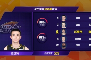 生涯总抢断数909次！赵继伟超越易建联 升至CBA历史抢断榜第8！