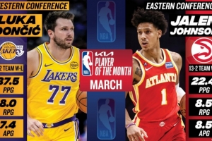 月最佳出炉！东契奇场均爆轰37.5分8板7.4助 新鹰王率队13-2