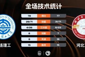 大连理工力克河北工程 张天骐30分 刘铭轩25+5断 王子豪13+12