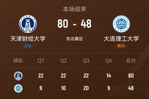 CUBAL-天津财大32分大胜大连理工 伍和岩12+4+4 朱明慧14+5