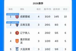 积分榜：国安3轮不胜仍负1分，铁人升第3，海牛取赛季首胜现负4分