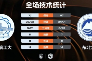 CUBAL-东北大学力克哈尔滨工大进8强 王士铭21+6 李泽诚21+11