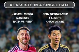 梅西1球5助！孙兴慜和梅西是美职联历史唯二半场4助或以上的球员