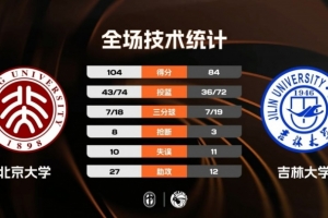 CUBAL-北京大学大胜吉林大学 汪志鹏30分 段世镭29+5