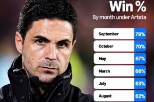 该慌吗？阿尔特塔执教阿森纳各月份胜率：4月41%最低 但5月67%第3