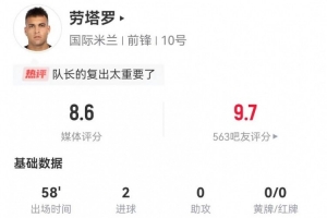 复出建功！劳塔罗本场3射3正进2球 8对抗5成功+4造犯规 获评8.6分