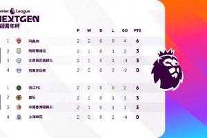 英超青年杯第二轮：阿森纳U15队3-0维拉两连胜，浙江2-1绝杀狼队