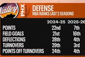 明显质变！太阳本赛季防守数据全面提升 多项数据联盟前列