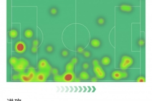 阿诺德本场数据：1次助攻，2射0正，2次关键传球，2解围2抢断