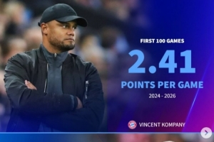 德转对比拜仁多位名帅百场场均积分：孔帕尼2.41分仅次于瓜迪奥拉