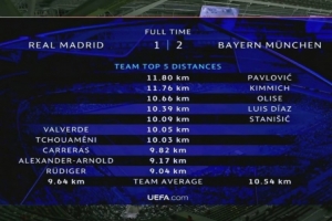 拜仁2-1皇马跑动数据：帕夫洛维奇11.80km最多，前五均是拜仁球员