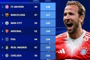 本赛季五大联赛球队总进球榜：拜仁148球断层领跑，巴萨次席