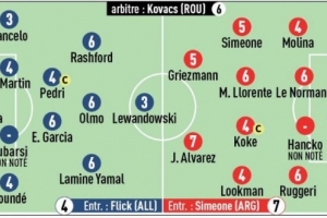 队报评分巴萨vs马竞:小蜘蛛全场最高分莱万库巴西不及格