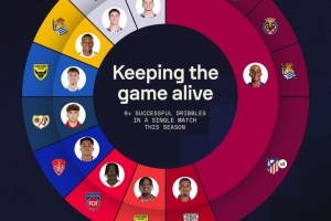 亚马尔本赛季已7次单场成功过人9+ 五大联赛同期其他人最多1次