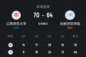 CUBAL-江西师大力克合肥师院 熊权14+5+6 胡耿楠14+8