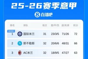 意甲积分榜：那不勒斯先赛落后榜首国米6分，国米凌晨将客战科莫
