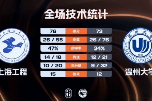 CUBAL-上海工程逆转温州大学 陈子康20分 孙发航17+8+5