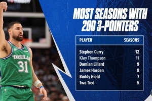 克莱生涯11个赛季三分命中数超200 NBA历史仅次于库里！