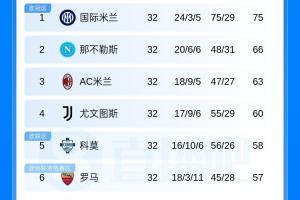 十拿九稳？意甲积分榜：国米剩6轮9分优势领跑 科莫输球距前四2分