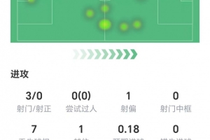 若昂·佩德罗数据：3射零正，无过人和关键传球，仅获评6.6分