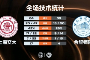 CUBAL-上海交大大胜合肥师院 顿家威13分 黄歆杰13分