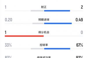 半场数据：曼城控球近7成，切尔西5射1正，曼城5射2正