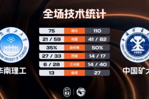 CUBAL-中国矿大大胜华南理工 王志楠19+6 崔倬郗19分