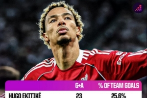 重大打击，埃基蒂克本赛季各项赛事参与23球，利物浦队内最高