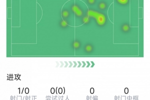 穆西亚拉本场数据:替补登场送出关键助攻,1次射门,1关键传球