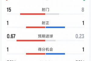 全场仅两射正,阿森纳0-0葡体全场数据:射门15-8,射正1-1
