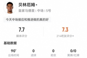 贝林厄姆本场1射+0关键传球 3解围4抢断+17对抗12成功 获评7.7分